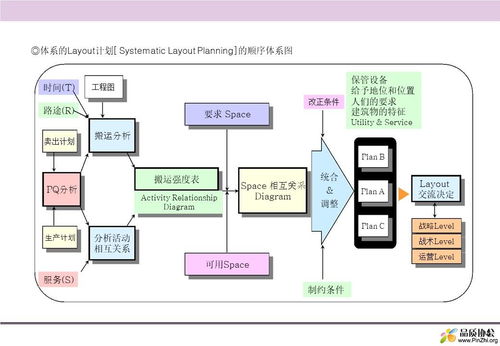 工廠布局分析與設計 項目策劃與公眾關系的優化之道